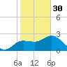 Anclote Key North tide chart for Monday, January 30, 2023