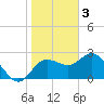 Anclote Key North tide chart for Tuesday, January 3, 2023