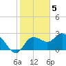 Anclote Key North tide chart for Thursday, January 5, 2023
