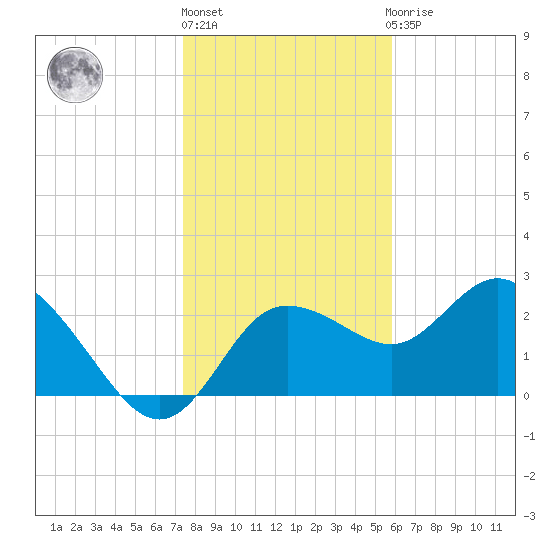 Anclote Key North tide chart for Friday, January 6, 2023