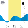 Anclote Key North tide chart for Friday, January 6, 2023