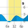Anclote Key North tide chart for Monday, January 9, 2023