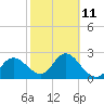 Anclote Key North tide chart for Saturday, February 11, 2023