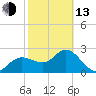 Anclote Key North tide chart for Monday, February 13, 2023