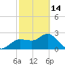 Anclote Key North tide chart for Tuesday, February 14, 2023