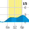 Anclote Key North tide chart for Wednesday, February 15, 2023