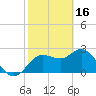 Anclote Key North tide chart for Thursday, February 16, 2023