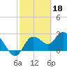 Anclote Key North tide chart for Saturday, February 18, 2023