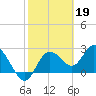 Anclote Key North tide chart for Sunday, February 19, 2023