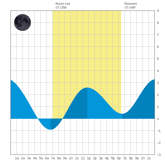 Anclote Key North tide chart for Monday, February 20, 2023