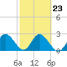 Anclote Key North tide chart for Thursday, February 23, 2023