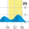 Anclote Key North tide chart for Saturday, February 25, 2023