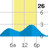 Anclote Key North tide chart for Sunday, February 26, 2023