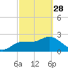 Anclote Key North tide chart for Tuesday, February 28, 2023