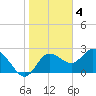 Anclote Key North tide chart for Saturday, February 4, 2023