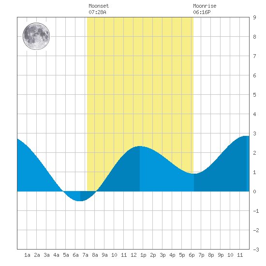 Anclote Key North tide chart for Sunday, February 5, 2023