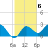 Anclote Key North tide chart for Monday, February 6, 2023