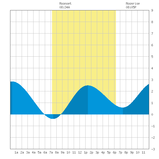 Anclote Key North tide chart for Tuesday, February 7, 2023