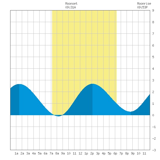 Anclote Key North tide chart for Thursday, February 9, 2023