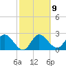Anclote Key North tide chart for Thursday, February 9, 2023
