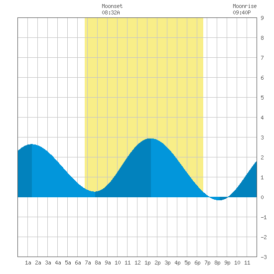 Anclote Key North tide chart for Friday, March 10, 2023