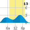 Anclote Key North tide chart for Monday, March 13, 2023