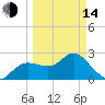Anclote Key North tide chart for Tuesday, March 14, 2023
