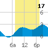 Anclote Key North tide chart for Friday, March 17, 2023