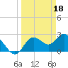 Anclote Key North tide chart for Saturday, March 18, 2023
