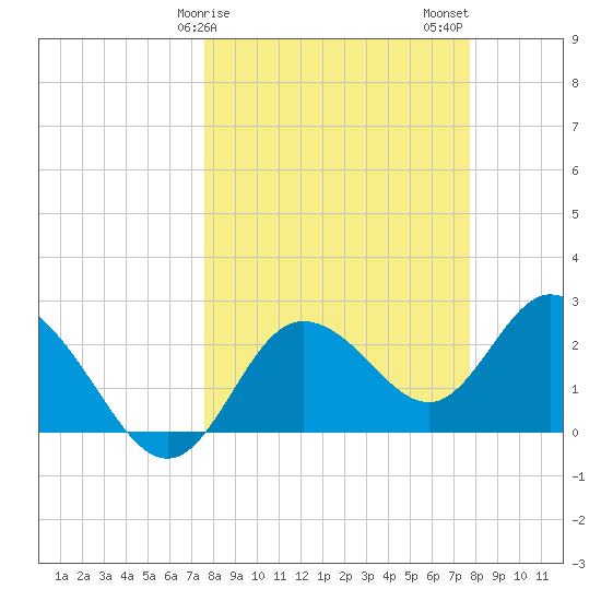 Anclote Key North tide chart for Sunday, March 19, 2023