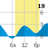 Anclote Key North tide chart for Sunday, March 19, 2023