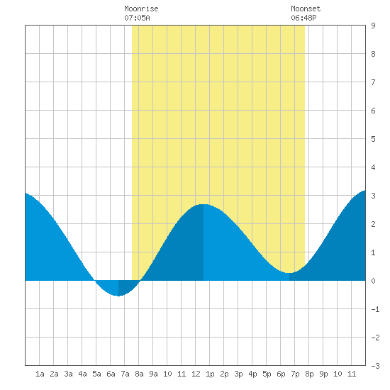 Anclote Key North tide chart for Monday, March 20, 2023