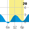 Anclote Key North tide chart for Monday, March 20, 2023
