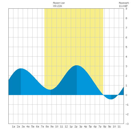 Anclote Key North tide chart for Friday, March 24, 2023