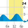 Anclote Key North tide chart for Friday, March 24, 2023