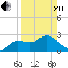 Anclote Key North tide chart for Tuesday, March 28, 2023