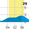 Anclote Key North tide chart for Wednesday, March 29, 2023