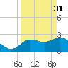 Anclote Key North tide chart for Friday, March 31, 2023