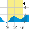 Anclote Key North tide chart for Saturday, March 4, 2023