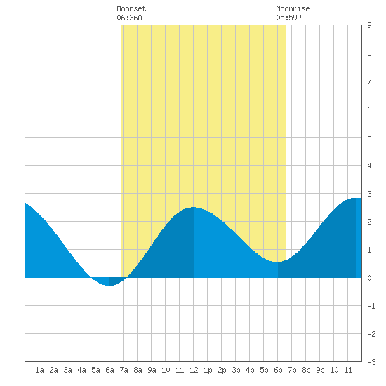 Anclote Key North tide chart for Monday, March 6, 2023