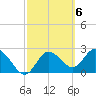 Anclote Key North tide chart for Monday, March 6, 2023