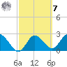 Anclote Key North tide chart for Tuesday, March 7, 2023