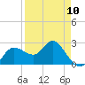 Anclote Key North tide chart for Monday, April 10, 2023