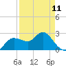 Anclote Key North tide chart for Tuesday, April 11, 2023