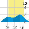 Anclote Key North tide chart for Wednesday, April 12, 2023