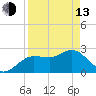 Anclote Key North tide chart for Thursday, April 13, 2023