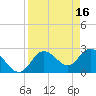 Anclote Key North tide chart for Sunday, April 16, 2023