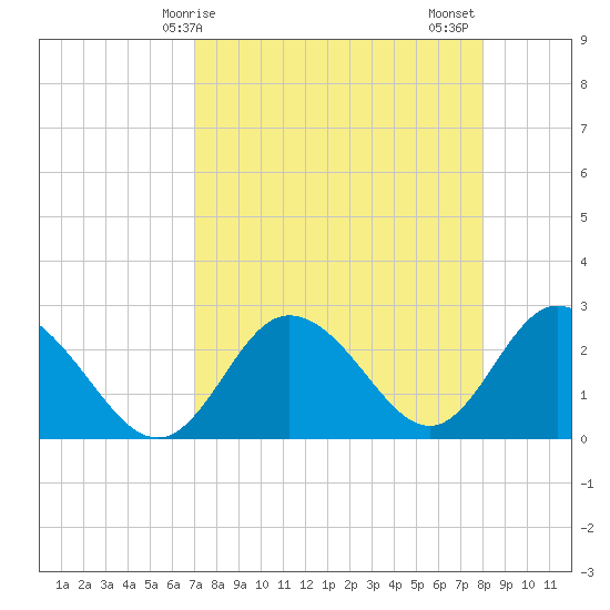 Anclote Key North tide chart for Monday, April 17, 2023
