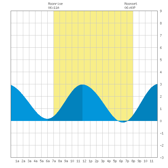 Anclote Key North tide chart for Tuesday, April 18, 2023