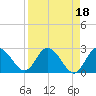 Anclote Key North tide chart for Tuesday, April 18, 2023